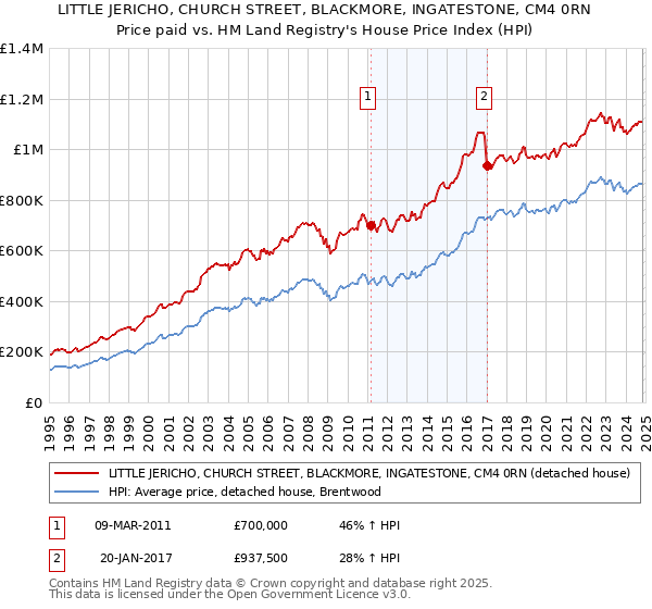 LITTLE JERICHO, CHURCH STREET, BLACKMORE, INGATESTONE, CM4 0RN: Price paid vs HM Land Registry's House Price Index