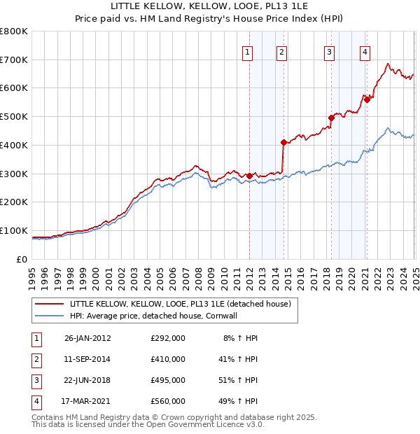 LITTLE KELLOW, KELLOW, LOOE, PL13 1LE: Price paid vs HM Land Registry's House Price Index