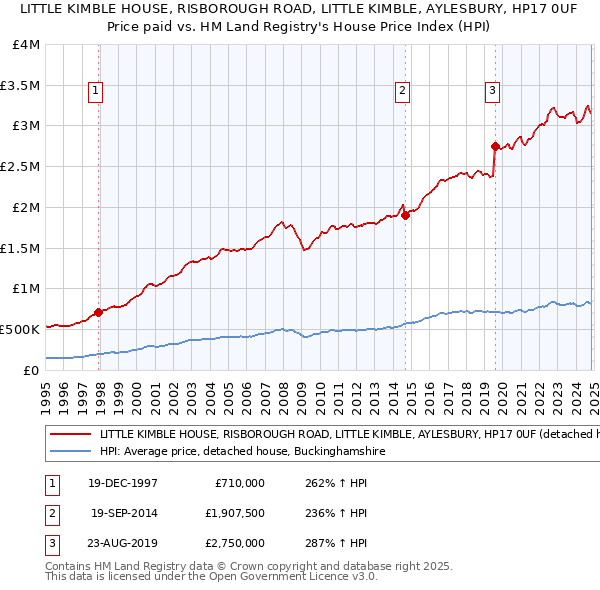 LITTLE KIMBLE HOUSE, RISBOROUGH ROAD, LITTLE KIMBLE, AYLESBURY, HP17 0UF: Price paid vs HM Land Registry's House Price Index