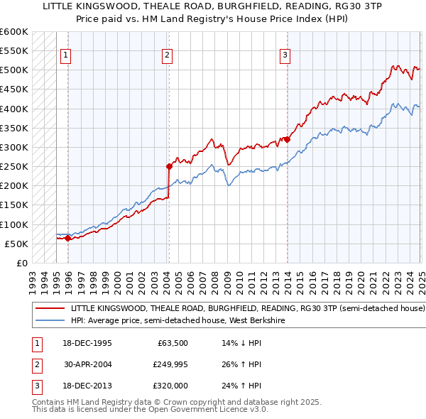 LITTLE KINGSWOOD, THEALE ROAD, BURGHFIELD, READING, RG30 3TP: Price paid vs HM Land Registry's House Price Index