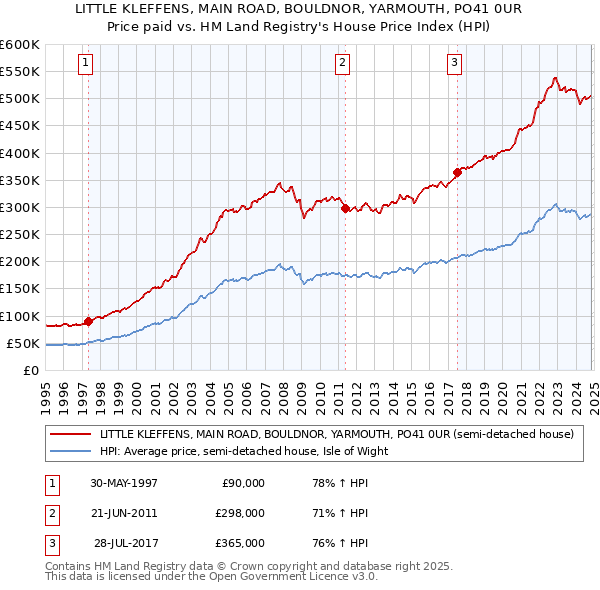 LITTLE KLEFFENS, MAIN ROAD, BOULDNOR, YARMOUTH, PO41 0UR: Price paid vs HM Land Registry's House Price Index