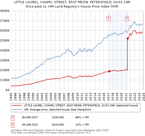 LITTLE LAUREL, CHAPEL STREET, EAST MEON, PETERSFIELD, GU32 1NR: Price paid vs HM Land Registry's House Price Index