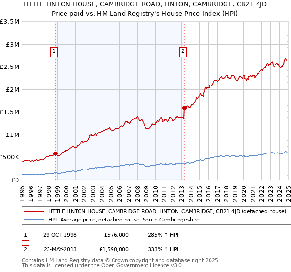 LITTLE LINTON HOUSE, CAMBRIDGE ROAD, LINTON, CAMBRIDGE, CB21 4JD: Price paid vs HM Land Registry's House Price Index