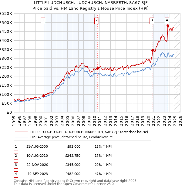 LITTLE LUDCHURCH, LUDCHURCH, NARBERTH, SA67 8JF: Price paid vs HM Land Registry's House Price Index