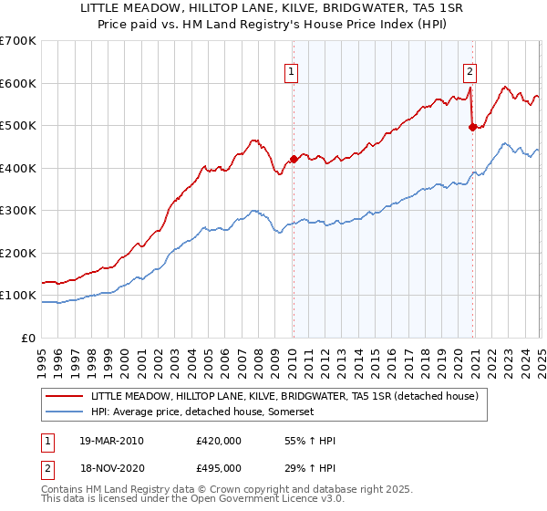 LITTLE MEADOW, HILLTOP LANE, KILVE, BRIDGWATER, TA5 1SR: Price paid vs HM Land Registry's House Price Index