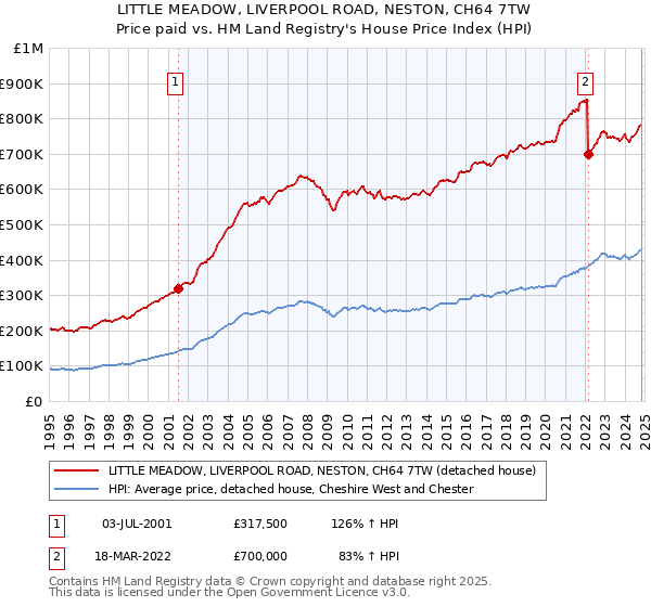 LITTLE MEADOW, LIVERPOOL ROAD, NESTON, CH64 7TW: Price paid vs HM Land Registry's House Price Index