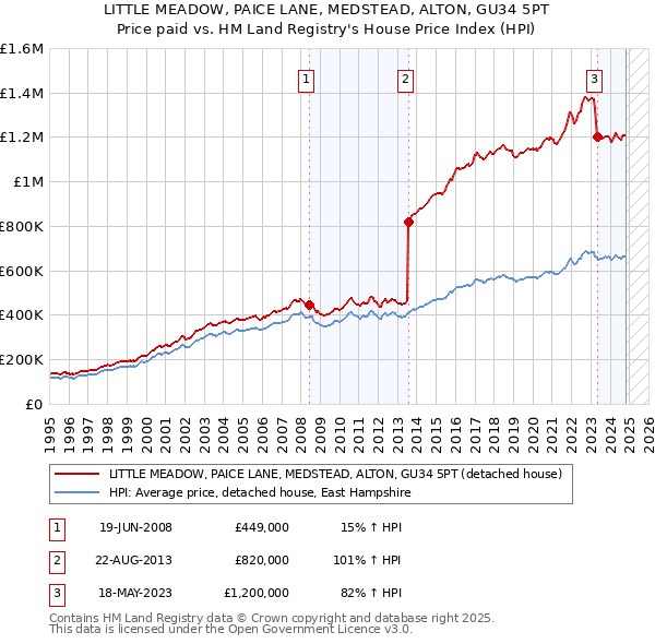 LITTLE MEADOW, PAICE LANE, MEDSTEAD, ALTON, GU34 5PT: Price paid vs HM Land Registry's House Price Index