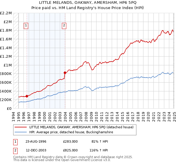 LITTLE MELANDS, OAKWAY, AMERSHAM, HP6 5PQ: Price paid vs HM Land Registry's House Price Index