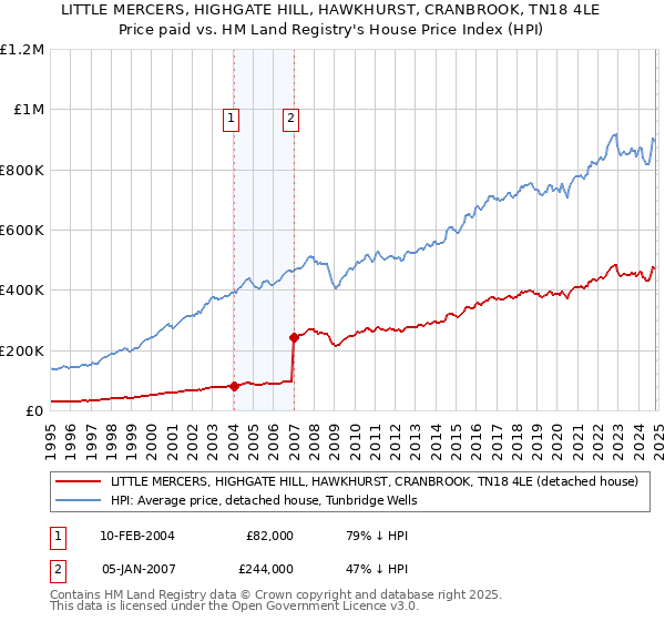 LITTLE MERCERS, HIGHGATE HILL, HAWKHURST, CRANBROOK, TN18 4LE: Price paid vs HM Land Registry's House Price Index