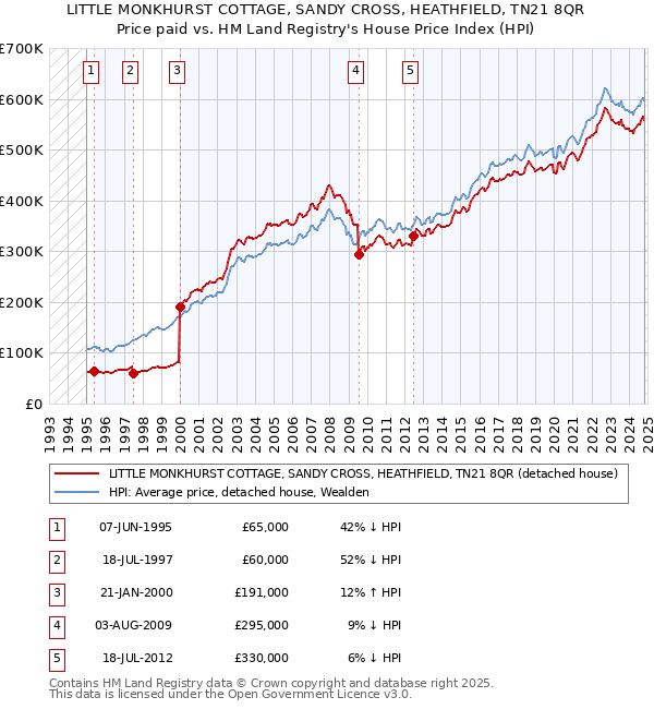 LITTLE MONKHURST COTTAGE, SANDY CROSS, HEATHFIELD, TN21 8QR: Price paid vs HM Land Registry's House Price Index