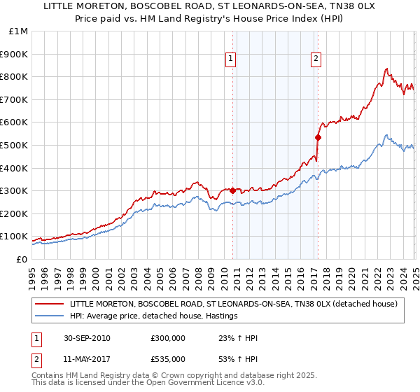 LITTLE MORETON, BOSCOBEL ROAD, ST LEONARDS-ON-SEA, TN38 0LX: Price paid vs HM Land Registry's House Price Index