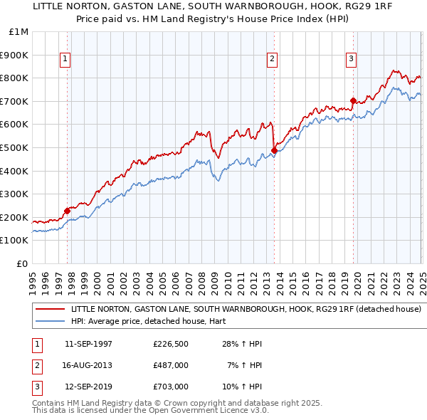 LITTLE NORTON, GASTON LANE, SOUTH WARNBOROUGH, HOOK, RG29 1RF: Price paid vs HM Land Registry's House Price Index