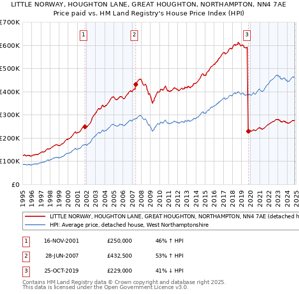 LITTLE NORWAY, HOUGHTON LANE, GREAT HOUGHTON, NORTHAMPTON, NN4 7AE: Price paid vs HM Land Registry's House Price Index