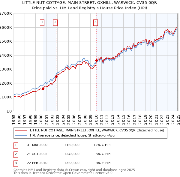 LITTLE NUT COTTAGE, MAIN STREET, OXHILL, WARWICK, CV35 0QR: Price paid vs HM Land Registry's House Price Index