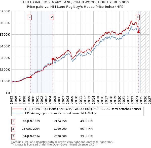 LITTLE OAK, ROSEMARY LANE, CHARLWOOD, HORLEY, RH6 0DG: Price paid vs HM Land Registry's House Price Index