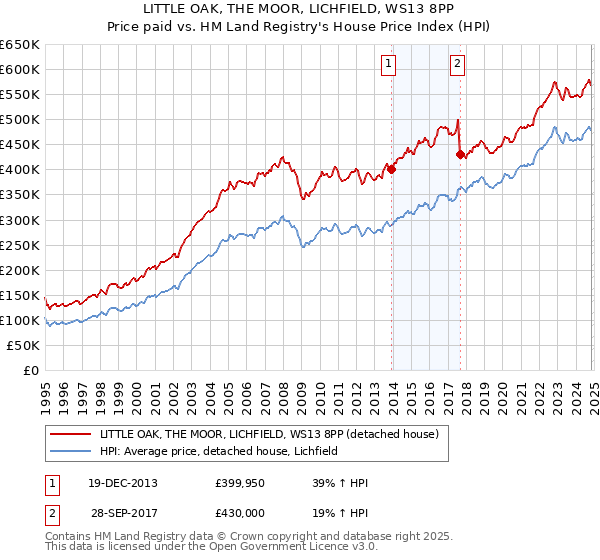 LITTLE OAK, THE MOOR, LICHFIELD, WS13 8PP: Price paid vs HM Land Registry's House Price Index