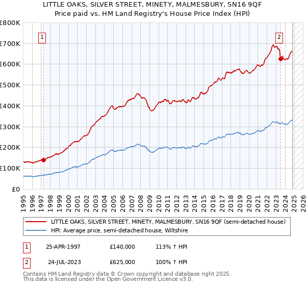 LITTLE OAKS, SILVER STREET, MINETY, MALMESBURY, SN16 9QF: Price paid vs HM Land Registry's House Price Index