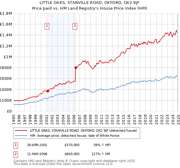 LITTLE OAKS, STANVILLE ROAD, OXFORD, OX2 9JF: Price paid vs HM Land Registry's House Price Index