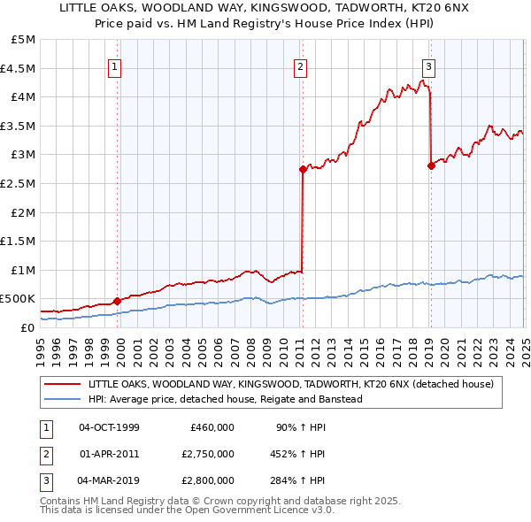 LITTLE OAKS, WOODLAND WAY, KINGSWOOD, TADWORTH, KT20 6NX: Price paid vs HM Land Registry's House Price Index