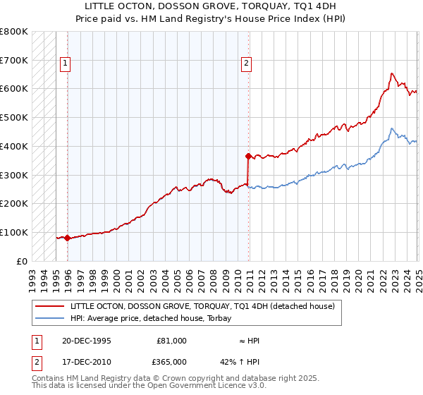 LITTLE OCTON, DOSSON GROVE, TORQUAY, TQ1 4DH: Price paid vs HM Land Registry's House Price Index