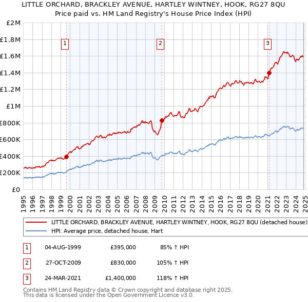 LITTLE ORCHARD, BRACKLEY AVENUE, HARTLEY WINTNEY, HOOK, RG27 8QU: Price paid vs HM Land Registry's House Price Index