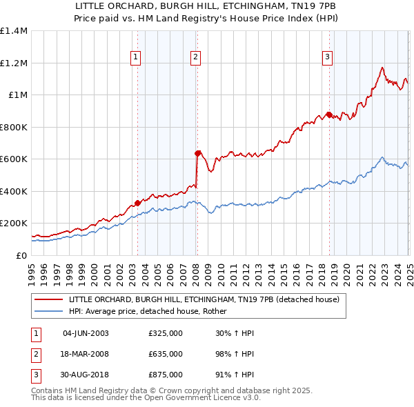 LITTLE ORCHARD, BURGH HILL, ETCHINGHAM, TN19 7PB: Price paid vs HM Land Registry's House Price Index