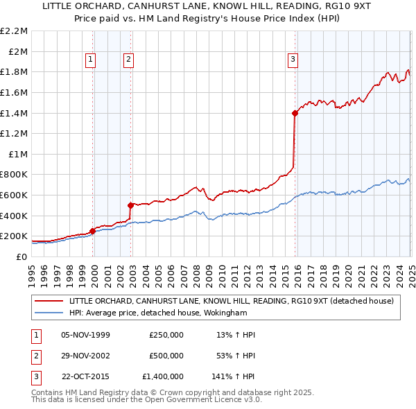 LITTLE ORCHARD, CANHURST LANE, KNOWL HILL, READING, RG10 9XT: Price paid vs HM Land Registry's House Price Index