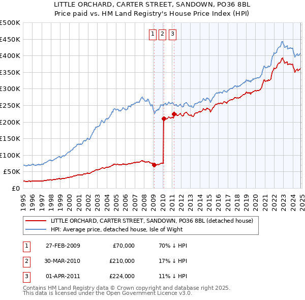 LITTLE ORCHARD, CARTER STREET, SANDOWN, PO36 8BL: Price paid vs HM Land Registry's House Price Index