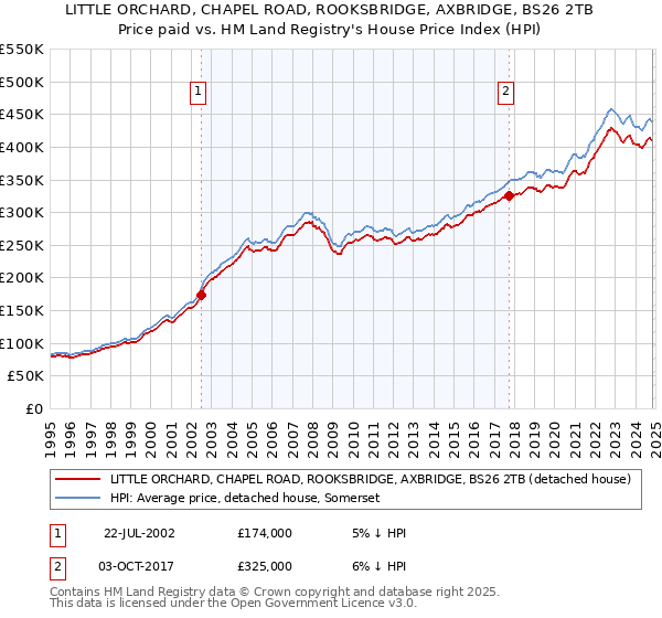 LITTLE ORCHARD, CHAPEL ROAD, ROOKSBRIDGE, AXBRIDGE, BS26 2TB: Price paid vs HM Land Registry's House Price Index