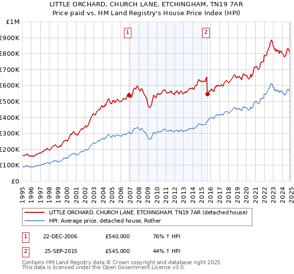 LITTLE ORCHARD, CHURCH LANE, ETCHINGHAM, TN19 7AR: Price paid vs HM Land Registry's House Price Index