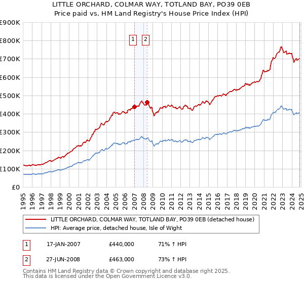 LITTLE ORCHARD, COLMAR WAY, TOTLAND BAY, PO39 0EB: Price paid vs HM Land Registry's House Price Index