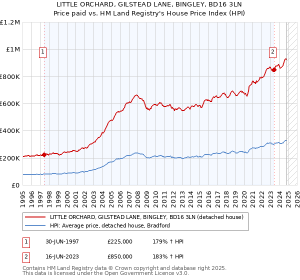 LITTLE ORCHARD, GILSTEAD LANE, BINGLEY, BD16 3LN: Price paid vs HM Land Registry's House Price Index