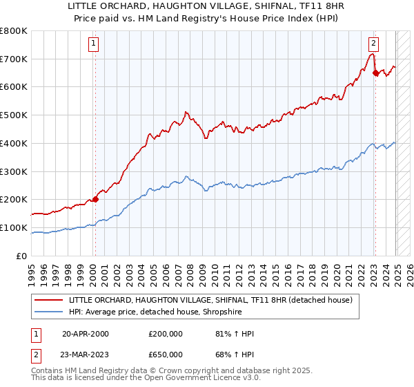 LITTLE ORCHARD, HAUGHTON VILLAGE, SHIFNAL, TF11 8HR: Price paid vs HM Land Registry's House Price Index