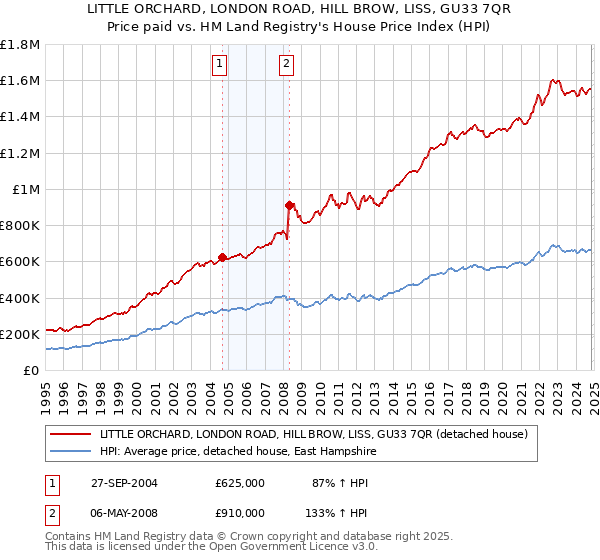 LITTLE ORCHARD, LONDON ROAD, HILL BROW, LISS, GU33 7QR: Price paid vs HM Land Registry's House Price Index