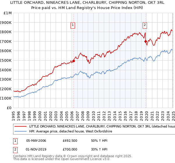 LITTLE ORCHARD, NINEACRES LANE, CHARLBURY, CHIPPING NORTON, OX7 3RL: Price paid vs HM Land Registry's House Price Index