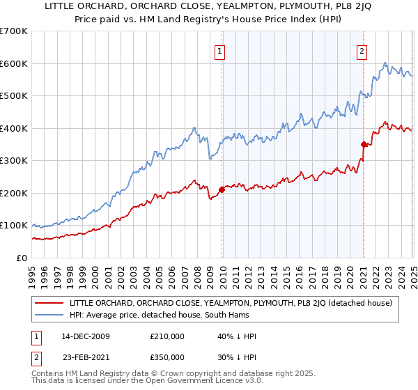 LITTLE ORCHARD, ORCHARD CLOSE, YEALMPTON, PLYMOUTH, PL8 2JQ: Price paid vs HM Land Registry's House Price Index