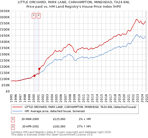 LITTLE ORCHARD, PARK LANE, CARHAMPTON, MINEHEAD, TA24 6NL: Price paid vs HM Land Registry's House Price Index