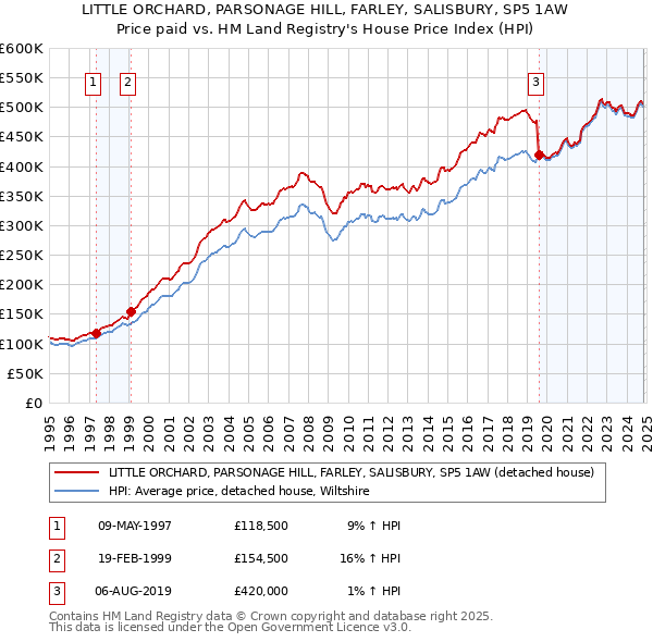 LITTLE ORCHARD, PARSONAGE HILL, FARLEY, SALISBURY, SP5 1AW: Price paid vs HM Land Registry's House Price Index