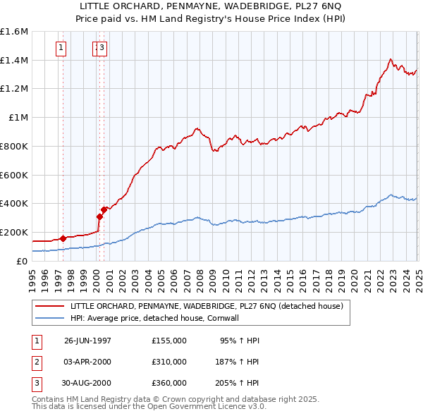 LITTLE ORCHARD, PENMAYNE, WADEBRIDGE, PL27 6NQ: Price paid vs HM Land Registry's House Price Index