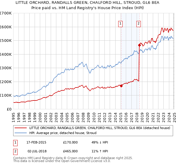 LITTLE ORCHARD, RANDALLS GREEN, CHALFORD HILL, STROUD, GL6 8EA: Price paid vs HM Land Registry's House Price Index