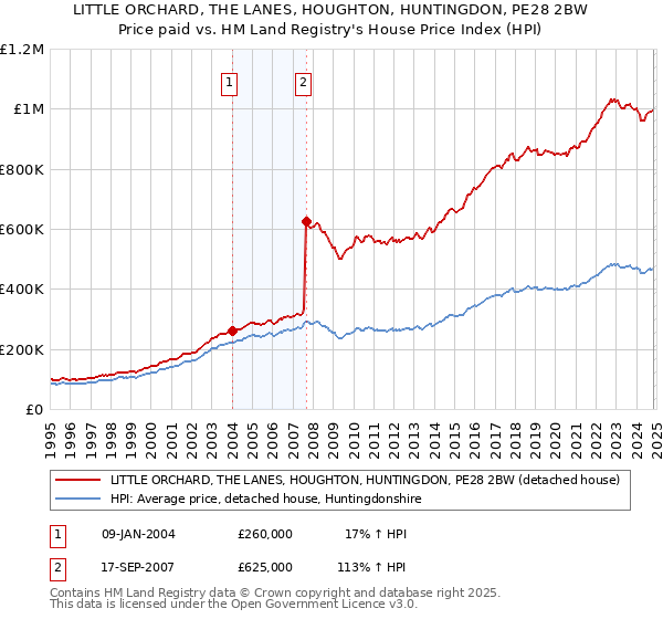 LITTLE ORCHARD, THE LANES, HOUGHTON, HUNTINGDON, PE28 2BW: Price paid vs HM Land Registry's House Price Index