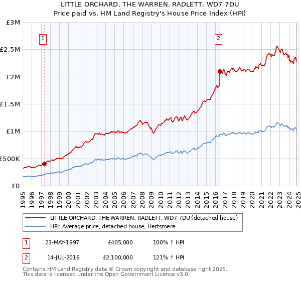 LITTLE ORCHARD, THE WARREN, RADLETT, WD7 7DU: Price paid vs HM Land Registry's House Price Index