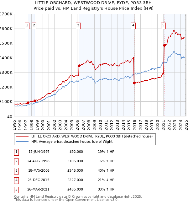 LITTLE ORCHARD, WESTWOOD DRIVE, RYDE, PO33 3BH: Price paid vs HM Land Registry's House Price Index