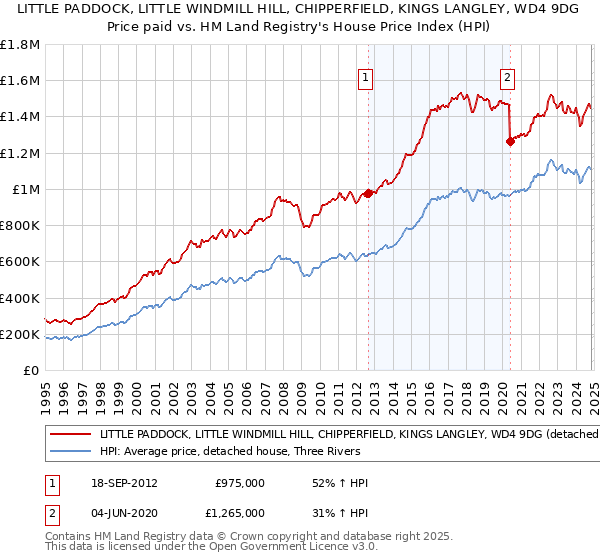 LITTLE PADDOCK, LITTLE WINDMILL HILL, CHIPPERFIELD, KINGS LANGLEY, WD4 9DG: Price paid vs HM Land Registry's House Price Index