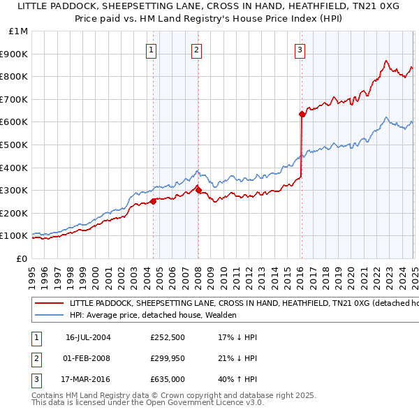 LITTLE PADDOCK, SHEEPSETTING LANE, CROSS IN HAND, HEATHFIELD, TN21 0XG: Price paid vs HM Land Registry's House Price Index