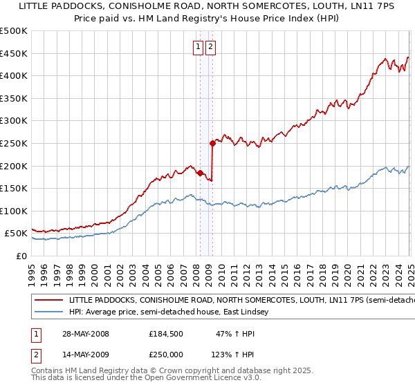 LITTLE PADDOCKS, CONISHOLME ROAD, NORTH SOMERCOTES, LOUTH, LN11 7PS: Price paid vs HM Land Registry's House Price Index