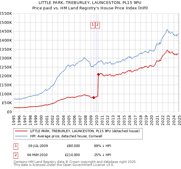 LITTLE PARK, TREBURLEY, LAUNCESTON, PL15 9PU: Price paid vs HM Land Registry's House Price Index