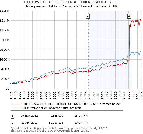 LITTLE PATCH, THE PIECE, KEMBLE, CIRENCESTER, GL7 6AF: Price paid vs HM Land Registry's House Price Index