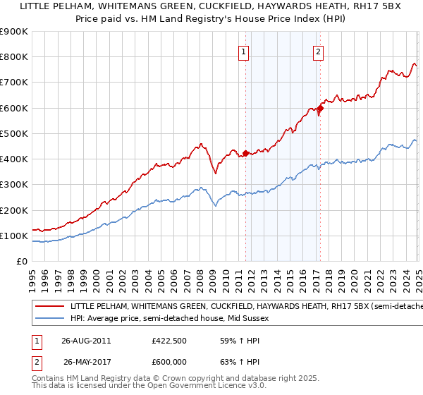 LITTLE PELHAM, WHITEMANS GREEN, CUCKFIELD, HAYWARDS HEATH, RH17 5BX: Price paid vs HM Land Registry's House Price Index