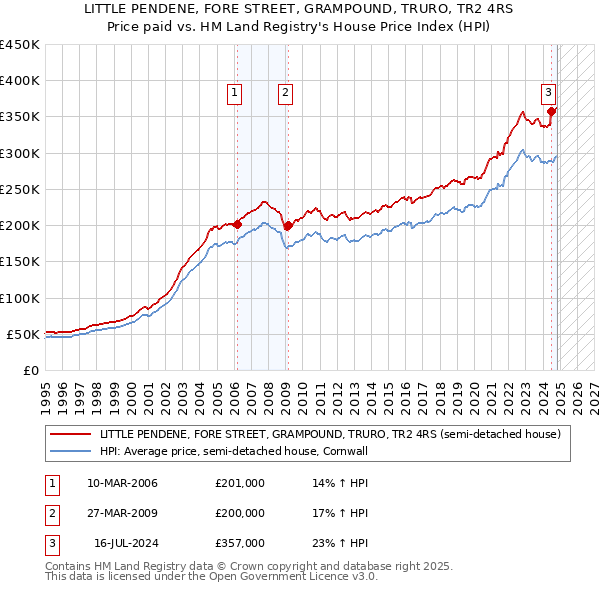 LITTLE PENDENE, FORE STREET, GRAMPOUND, TRURO, TR2 4RS: Price paid vs HM Land Registry's House Price Index